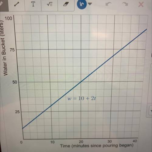 the graph shows the relationship between water in the bucket, w, and time, t. what does the 10 in t