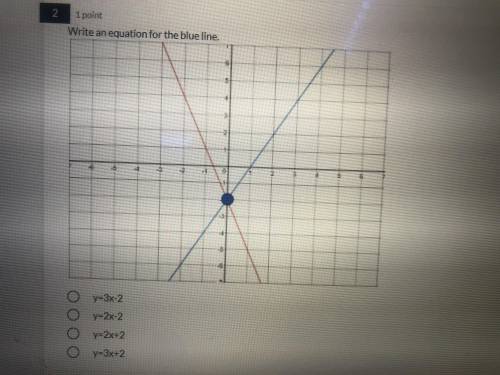 Write an equation for the blue line
