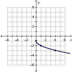 ANSWER ASAP PLEASE

What is the domain of the square root function graphed below?
A. x is les