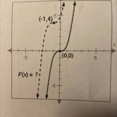 Please help!!

The graph of F(x), shown below with
dashed line, has the same shape as
the graph of
