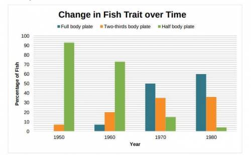1. How did the occurrences of the different traits change over the 30-year period? Use evidence fro