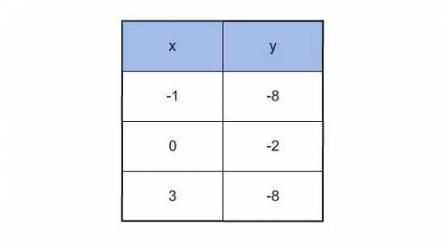 7.

Find a quadratic function to model the values in the table.
A. y = -2x^2 + 4x - 2
B. y = x^2 +