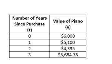 Suppose that a piano costs $6,000 and loses 15% of its value each year. The table below shows the v