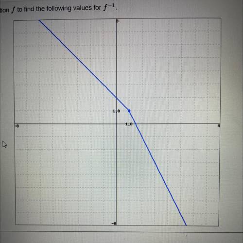 (1 point) Use the given graph of the function to find the following values for f.

.
.
1. f^-1(-4)