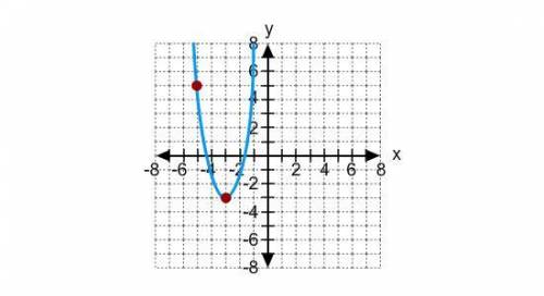 14.

Use vertex form to write the equation of the parabola.
A. y= 2(x - 3)^2 - 3
B. y= 2(x - 3)^2