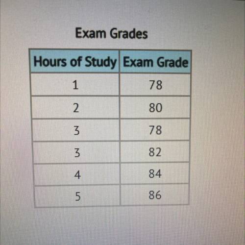 4) According to the table, is the exam grade a function of the number of hours spent studying?

A)