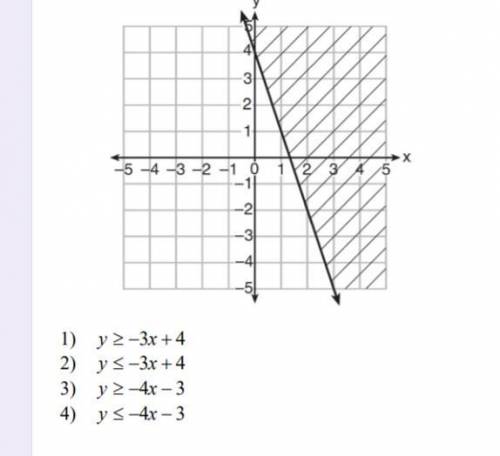 Which inequality is represented by the graph below