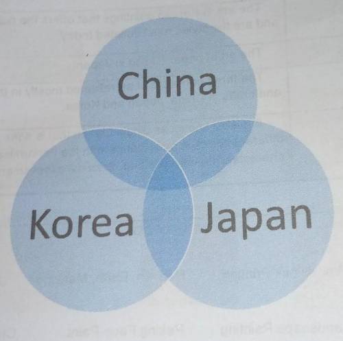 DIRECTION: With the use of Venn Diagram, write the similarities and differences in the characterist