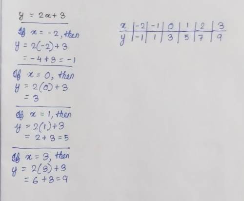 Complete the table for the equation Y=2x+3