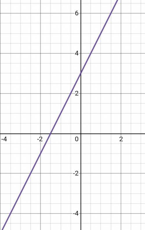 Complete the table for the equation Y=2x+3