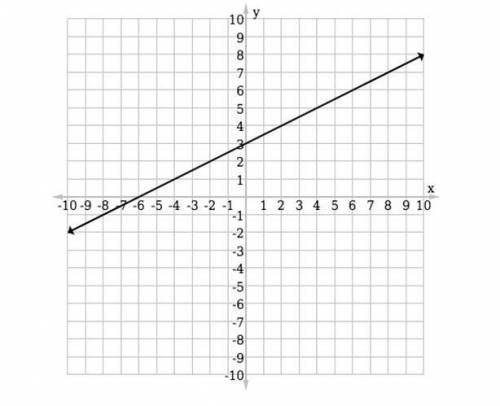 Write the equation of the line graphed below in slope-intercept form.