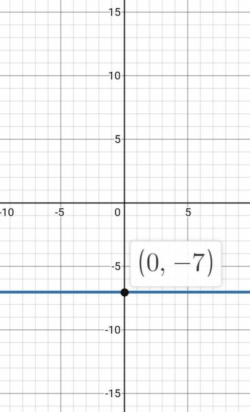 How to pin point the slope y=-7 on a graph