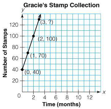 What does the point ( 2 , 100 ) represent on the graph?

A. The number of months since Gracie bega