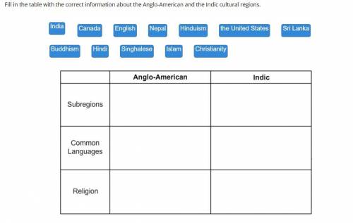 Fill in the table with the correct information about the Anglo-American and the Indic cultural regi