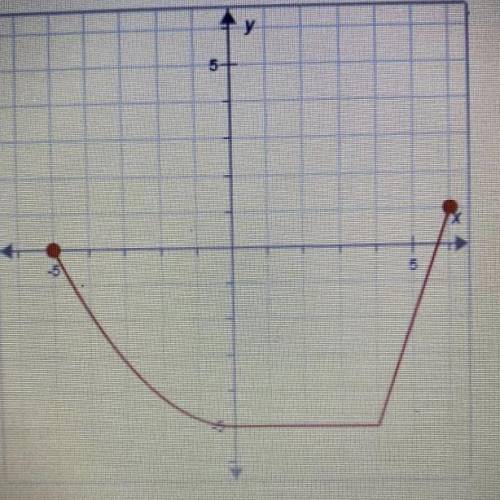 Please help me out

Fill in the blanks for this graph
1. This graph crosses the y-axis at______
2.