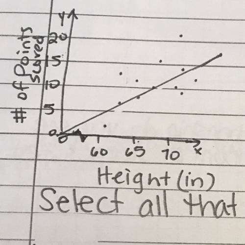 Which statements are true about the scatter plot? Select all that apply:

(Graph is attached)
A. M