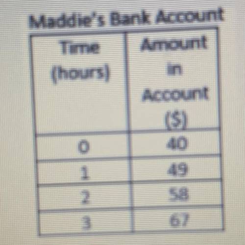 Ayo dawg can someone help with this?
Maddie's Bank Account
Find the equation!