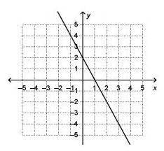 Which of the following is NOT a solution of the equation represented by the graph?