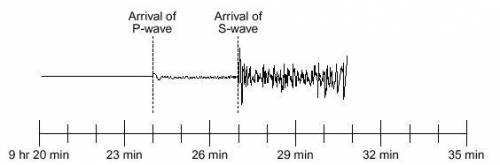 According to the seismograph recording of an earthquake shown above, we can conclude the following
