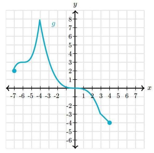 PLEASE HELP Write the graph's domain and range in interval notation.