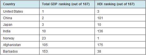 The table compares the GDP and HDI rankings of countries.

Which country has the highest standard
