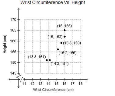 The graph below displays the wrist circumferences and heights of six students in Alyssa’s classroom