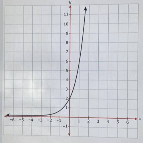 The graph shows exponential function f(x)=a(b)^x, where a and b are positive integers.

What are t