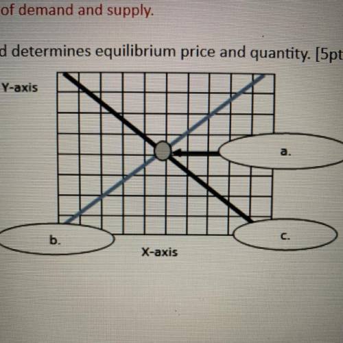 5. Illustrate on a graph how supply and demand determines equilibrium price and quantity. [