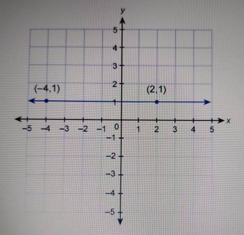 What is the equation of the line shown in this graph?