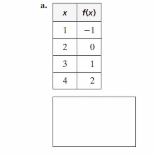 Write a function rule for that table.