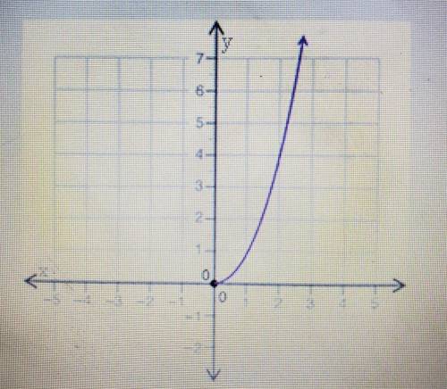 Which description best describes the graph? 7 6- 5- 3 2 0 { 0 2 3 4 5 Linear increasing O Linear de
