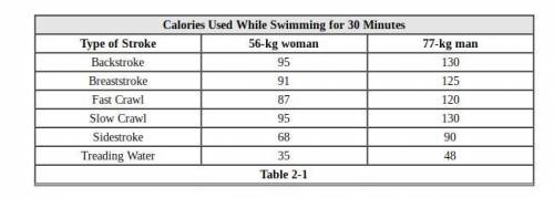 Which variable mentioned in Table 2-1 is kept constant? a. amount of time spent swimming b. type of