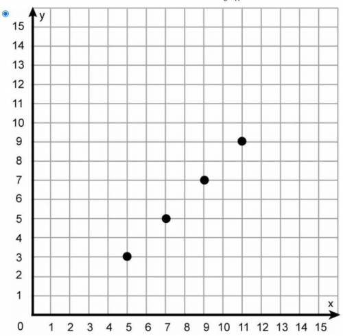 Which is the graph of the ordered pairs from the table below?

X Y
3 5
5 7
7 9
9 11