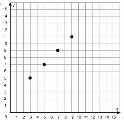 Which is the graph of the ordered pairs from the table below?

X Y
3 5
5 7
7 9
9 11