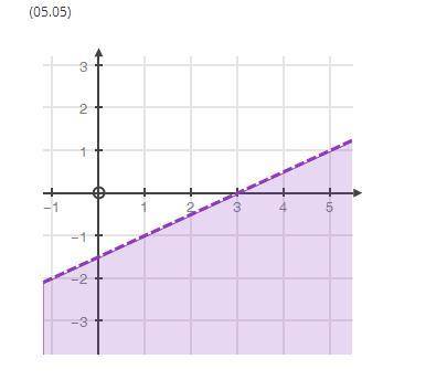 Which of the following inequalities is best represented by this graph?