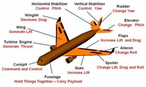 Name the parts of airplane