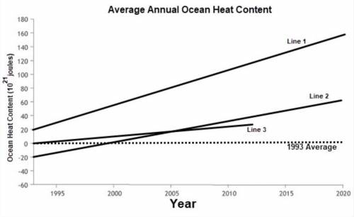 Which statement describes the approximate average trend of surface ocean heat content during this t
