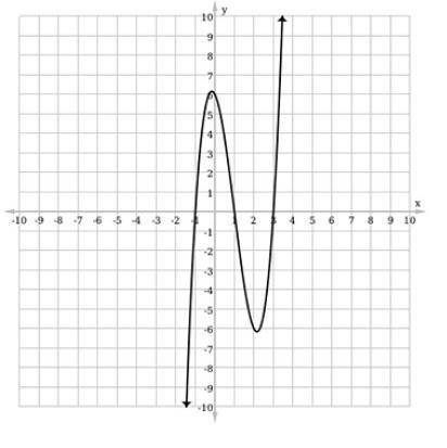 Identify the equation of the function from its graph.

A) ƒ(x) = x3 – 3x2 – x + 3B) ƒ(x) = x3 – 3x