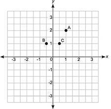 Will get branlist 10 points

On a coordinate grid, point A is located in the first quadrant. Point