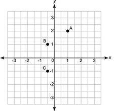 Will get branlist 10 points

On a coordinate grid, point A is located in the first quadrant. Point