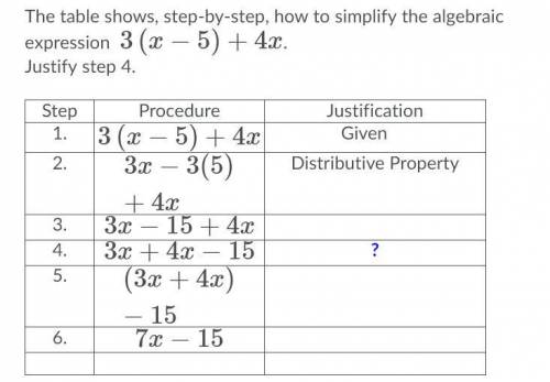 The table shows, step-by-step, how to simplify the algebraic expression 3 (x- 5) + 4x. Justify step