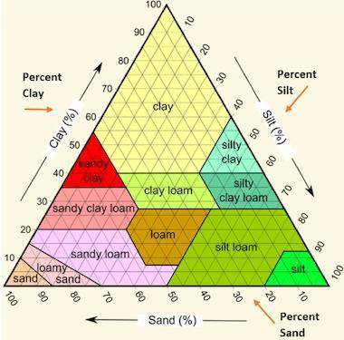 The picture below shows a soil texture triangle.

David plans to grow corn on his farm. Corn grows