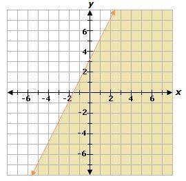 Which of the following inequalities is graphed on the coordinate plane?
 

A. y<2x+3
B. y>2x+