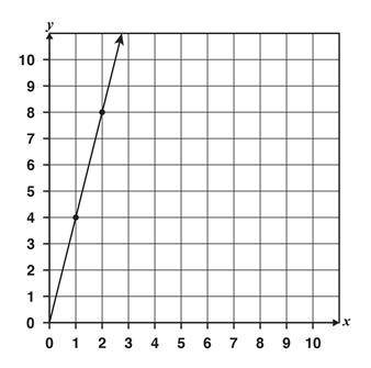The graph shows a proportional relationship, y = kx

HURRY ASAPPPPP
What is the constant of propor