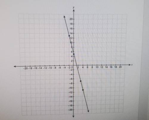 What is the equation for the line in slope intercept form PLEASE HELP