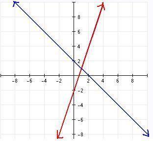 Use the following graph to answer the question below.

Solve the following system of equations by