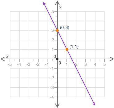 What is the slope of the line shown in the graph?
A) -1
B) -2
C) - 1/2
D) 2