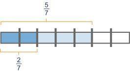The figure below shows the quotient of fraction 5/7 divided by 2/7 using a rectangle model. What i
