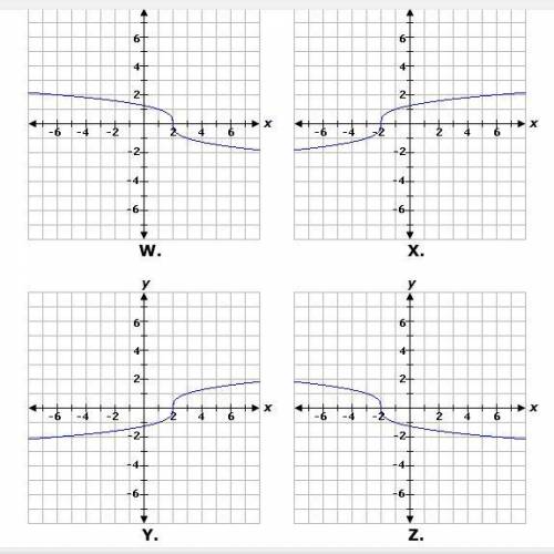 (x) = 3√x - 2 which of the following graphs corresponds to the function above?