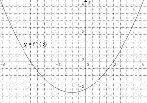 The graph of the derivative, f '(x) is shown below. On what interval is the graph of f (x) decreasi